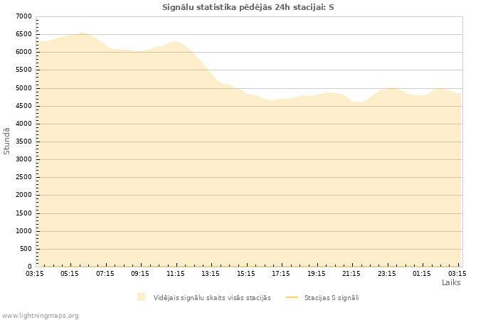 Grafiki: Signālu statistika