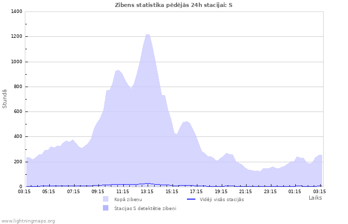 Grafiki: Zibens statistika