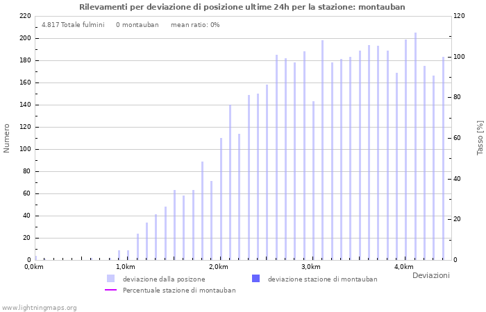 Grafico: Rilevamenti per deviazione di posizione