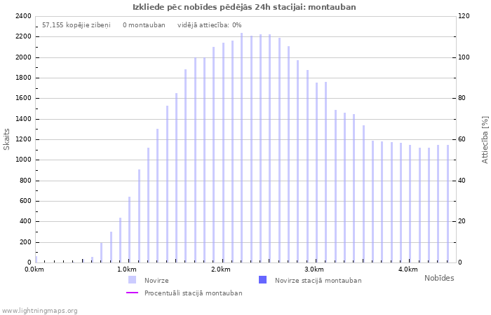 Grafiki: Izkliede pēc nobīdes