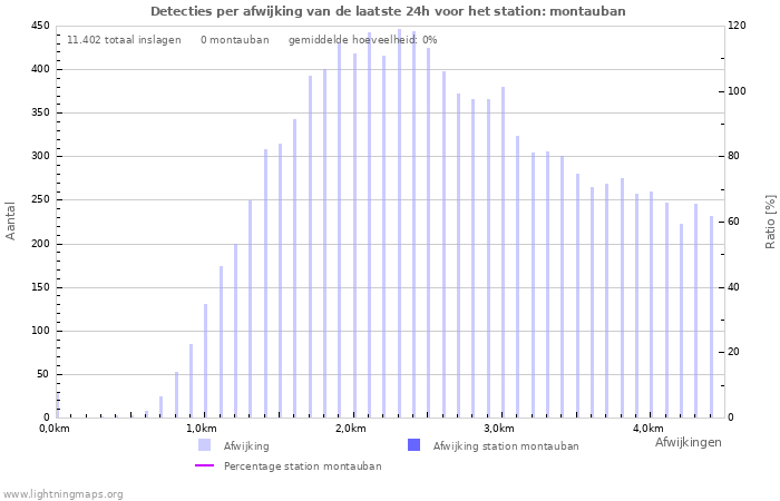 Grafieken: Detecties per afwijking