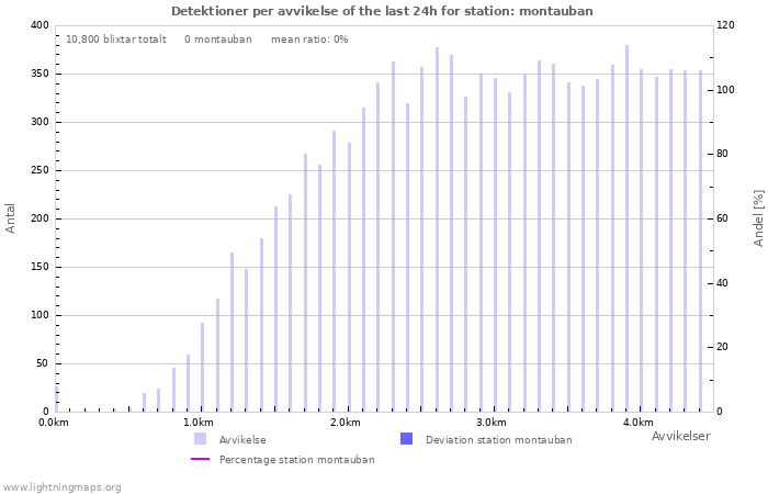 Grafer: Detektioner per avvikelse
