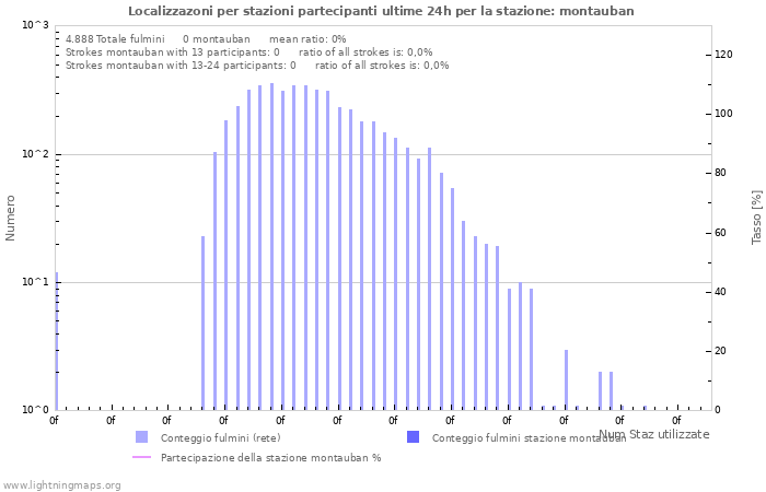 Grafico: Localizzazoni per stazioni partecipanti