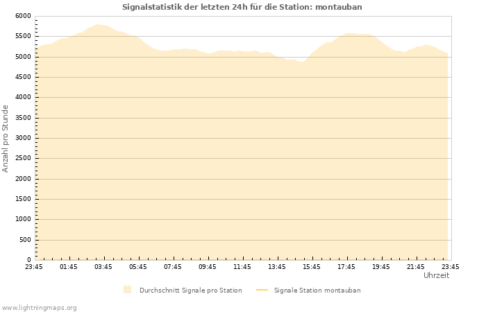 Diagramme: Signalstatistik