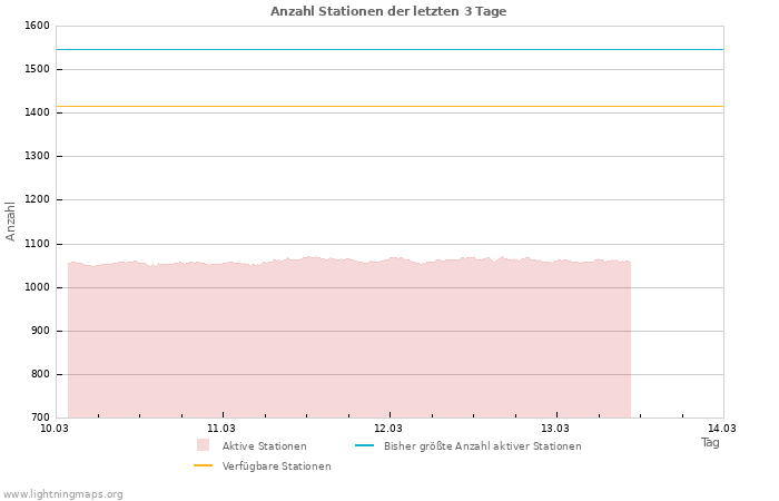 Diagramme: Anzahl Stationen