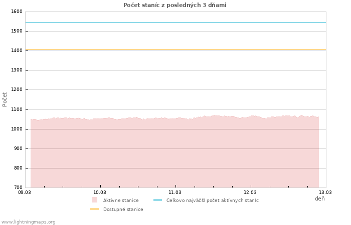 Grafy: Počet staníc