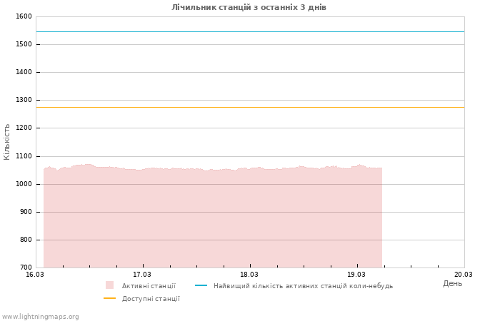 Графіки: Лічильник станцій