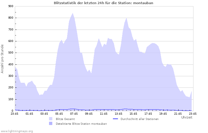 Diagramme: Blitzstatistik