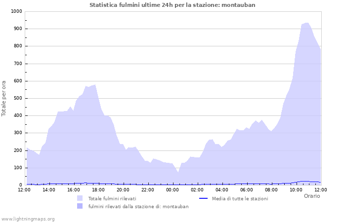 Grafico: Statistica fulmini