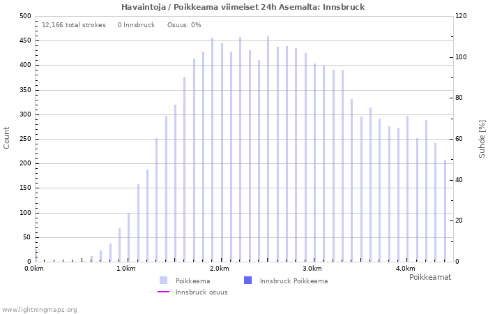 Graafit: Havaintoja / Poikkeama