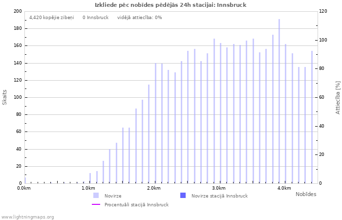 Grafiki: Izkliede pēc nobīdes