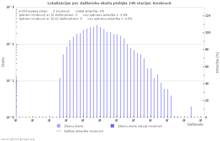 Grafiki: Lokalizācijas pēc dalībnieku skaita