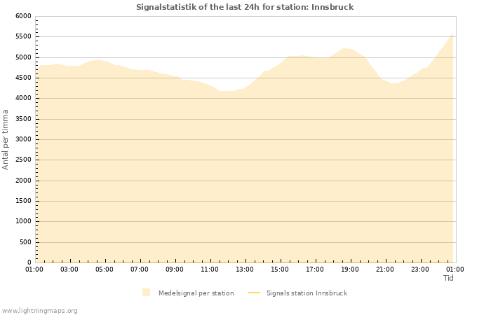 Grafer: Signalstatistik