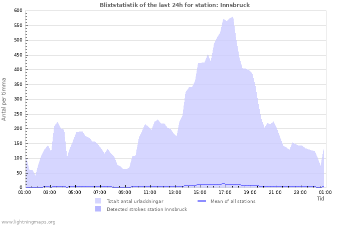 Grafer: Blixtstatistik
