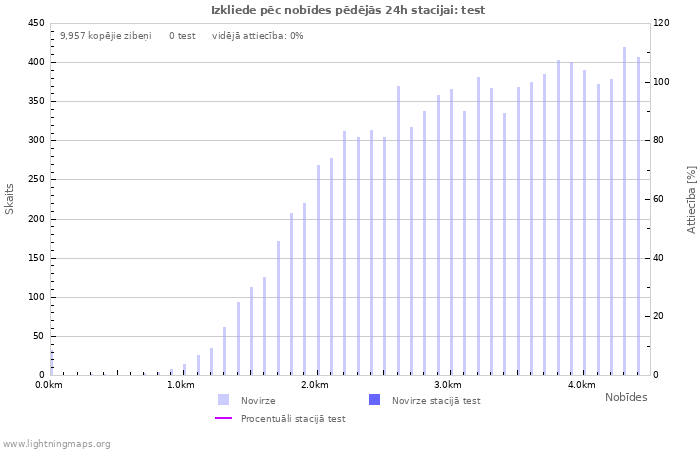 Grafiki: Izkliede pēc nobīdes