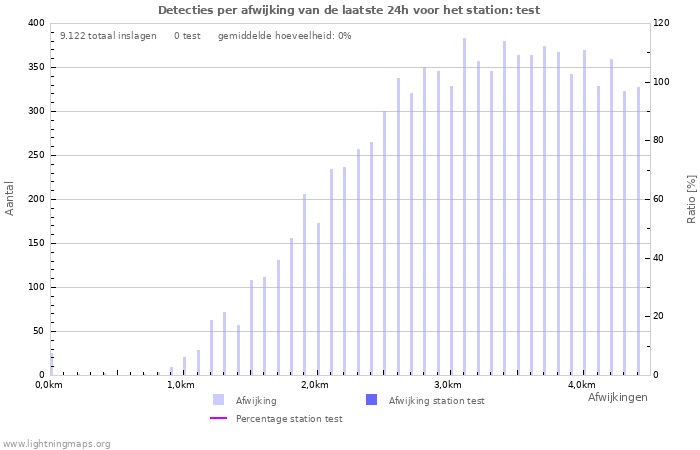 Grafieken: Detecties per afwijking