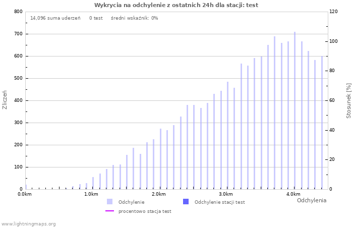 Wykresy: Wykrycia na odchylenie