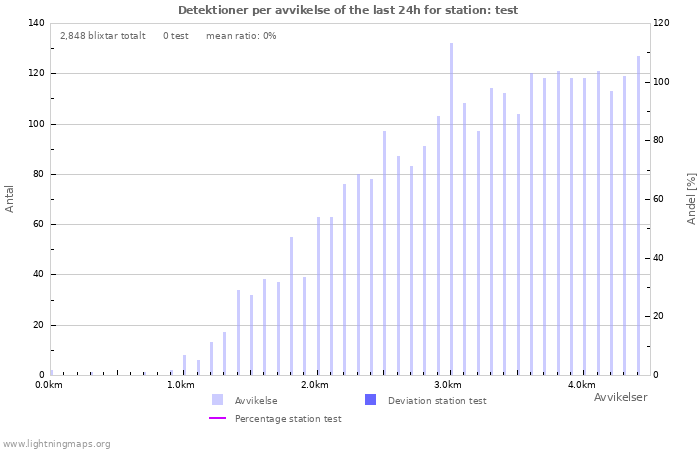Grafer: Detektioner per avvikelse