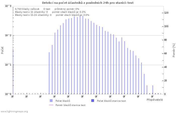 Grafy: Detekcí na počet účastníků