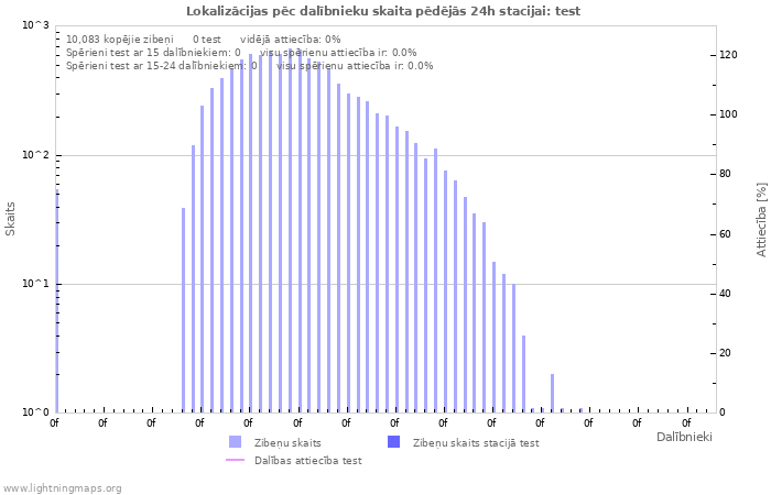 Grafiki: Lokalizācijas pēc dalībnieku skaita