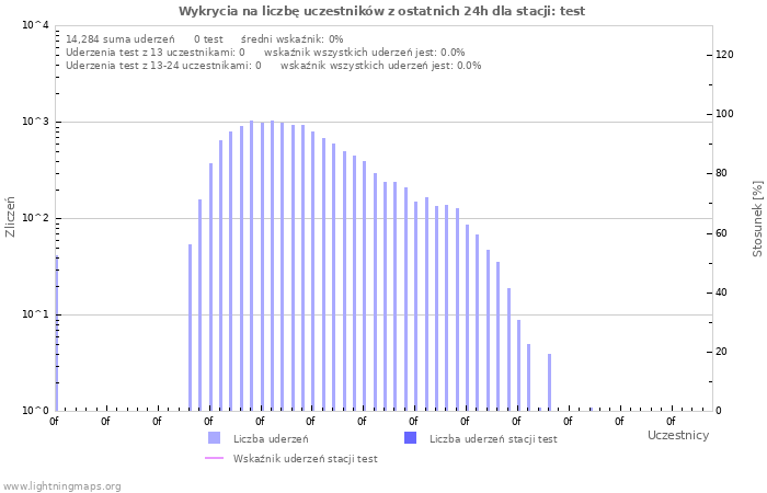Wykresy: Wykrycia na liczbę uczestników