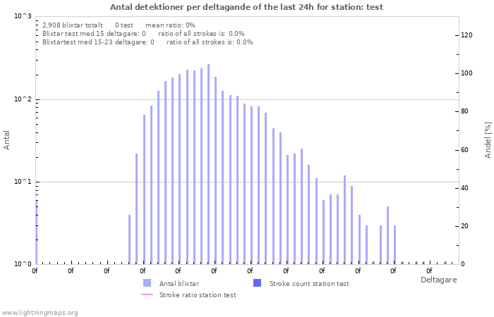 Grafer: Antal detektioner per deltagande