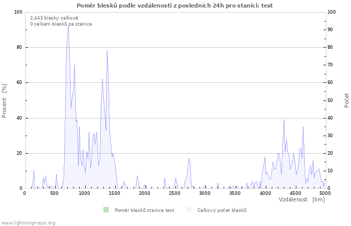 Grafy: Poměr blesků podle vzdálenosti