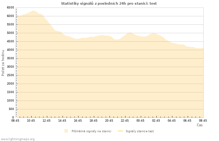 Grafy: Statistiky signálů