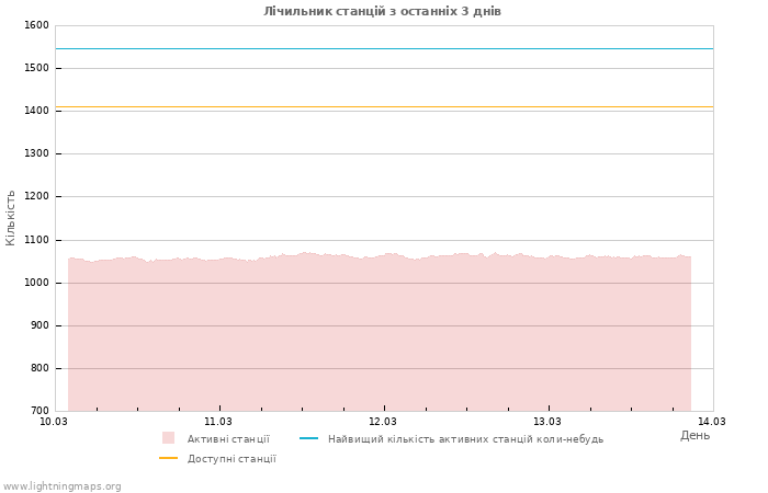 Графіки: Лічильник станцій