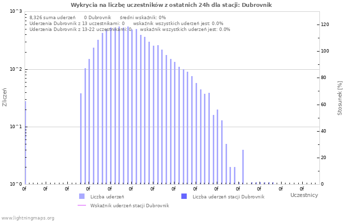 Wykresy: Wykrycia na liczbę uczestników