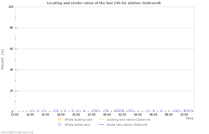 Graphs: Locating and stroke ratios