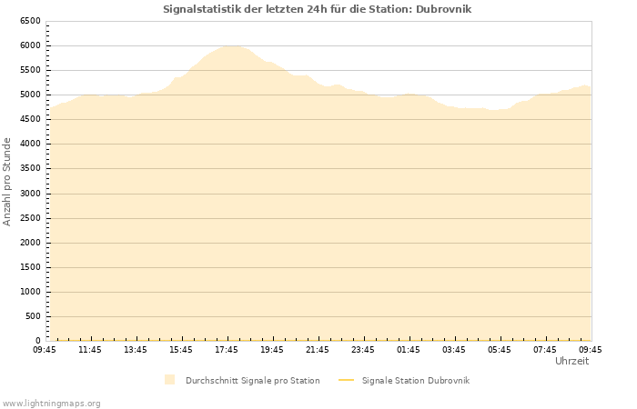 Diagramme: Signalstatistik