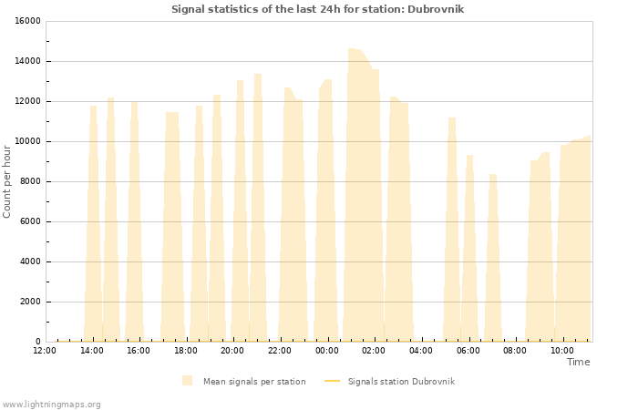 Graphs: Signal statistics
