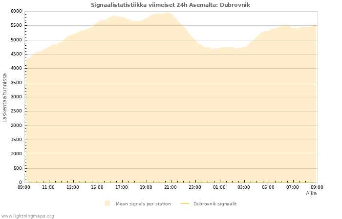 Graafit: Signaalistatistiikka