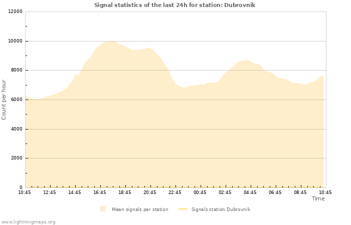 Grafikonok: Signal statistics