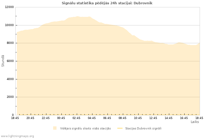Grafiki: Signālu statistika
