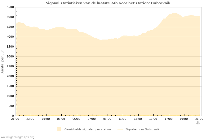 Grafieken: Signaal statistieken