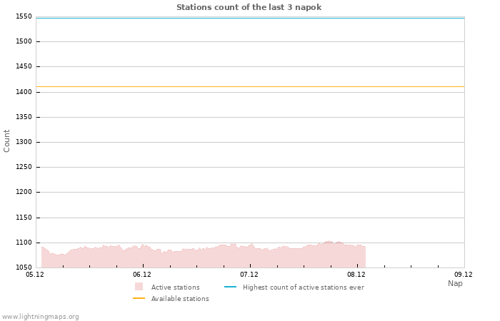 Grafikonok: Stations count