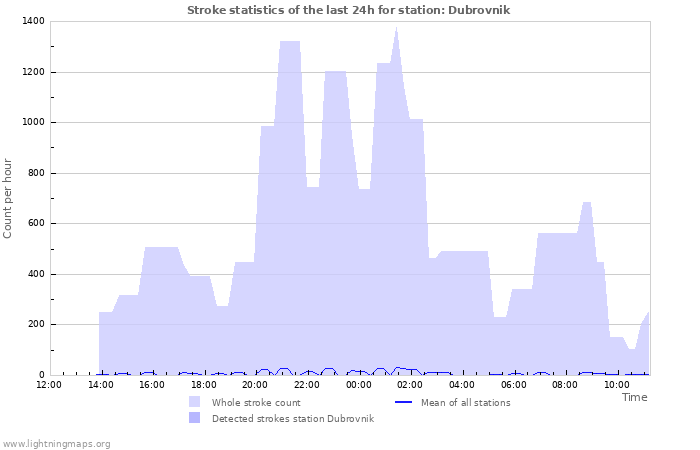 Graphs: Stroke statistics