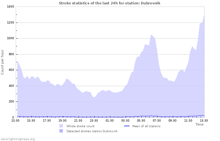 Grafikonok: Stroke statistics