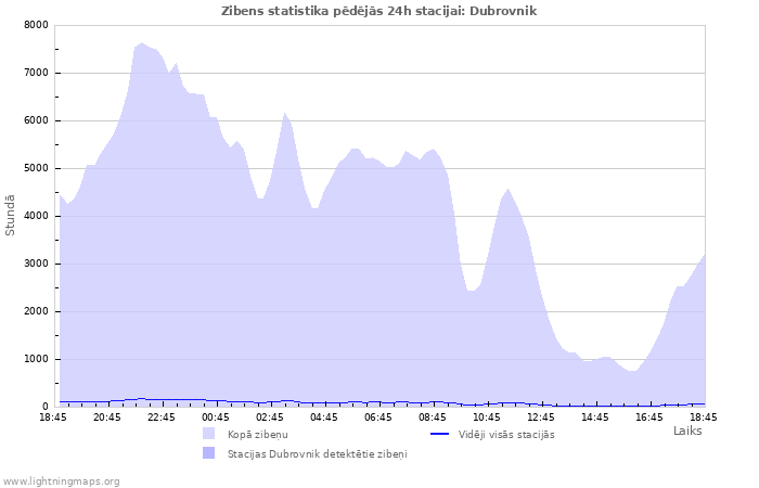 Grafiki: Zibens statistika