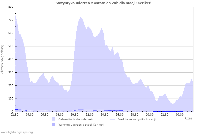 Wykresy: Statystyka uderzeń