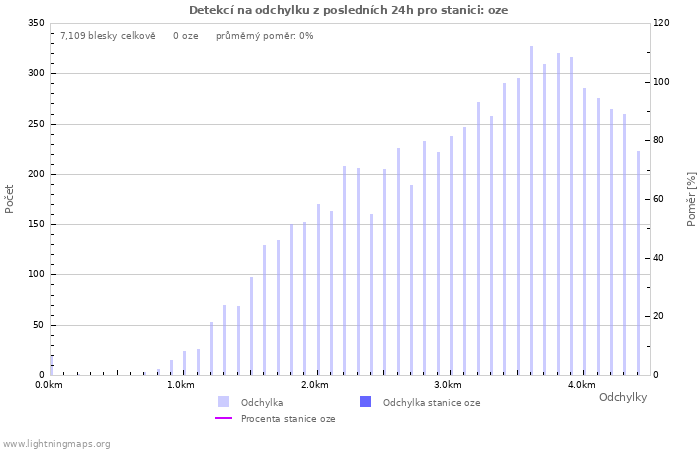 Grafy: Detekcí na odchylku