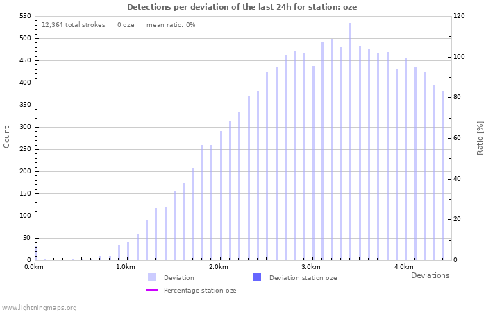 Graphs: Detections per deviation