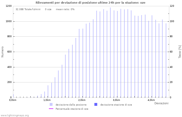 Grafico: Rilevamenti per deviazione di posizione