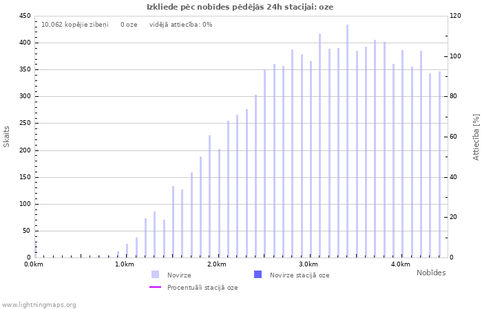 Grafiki: Izkliede pēc nobīdes