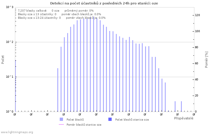 Grafy: Detekcí na počet účastníků