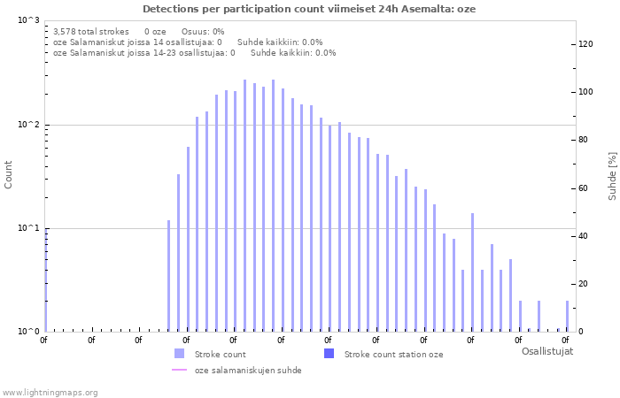 Graafit: Detections per participation count