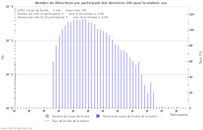 Graphes: Nombre de détections par participant