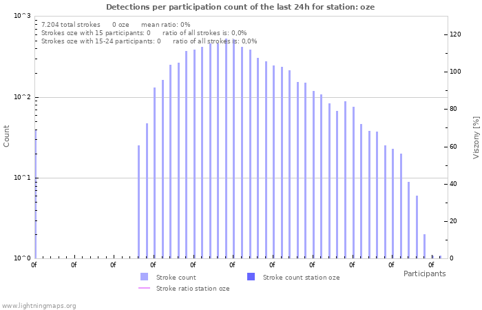 Grafikonok: Detections per participation count